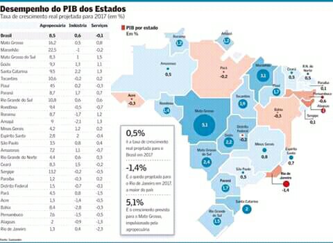 Conforme Santander, PIB do Maranhão está no “azul”