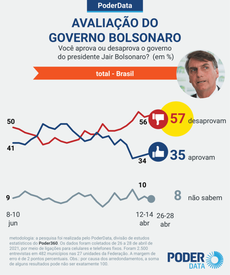 Bolsonaro é reprovado por 57% dos brasileiros, aponta&nbsp;pesquisa