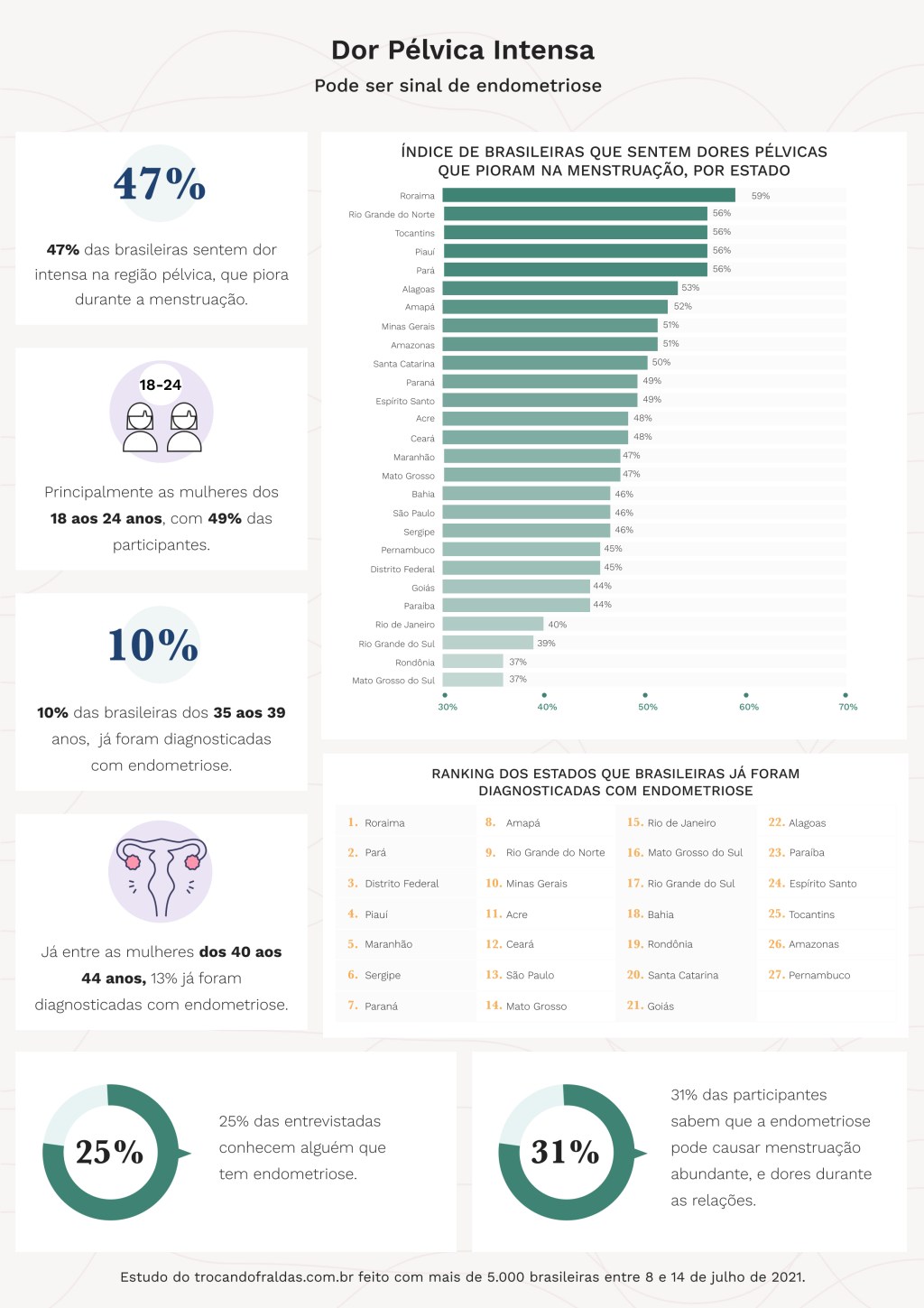 47% das brasileiras sentem dor pélvica intensa que piora na menstruação, diz&nbsp;estudo