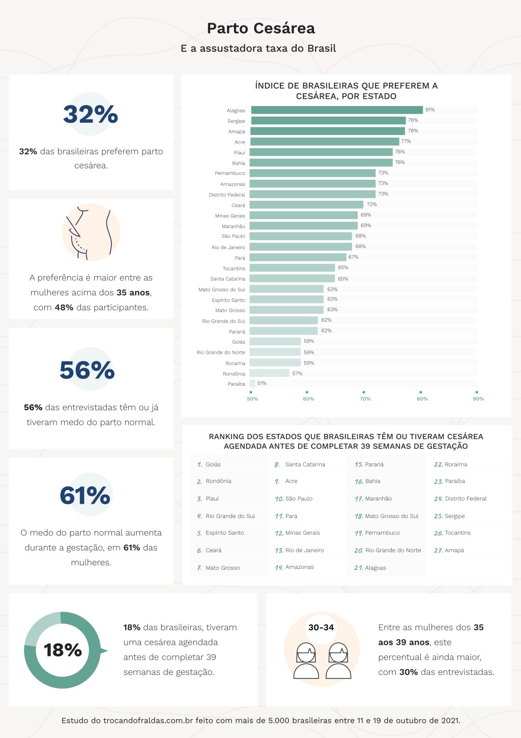 32% das brasileiras preferem o parto cesárea do que o normal, diz&nbsp;estudo