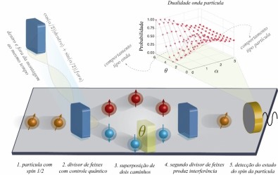 Experimento brasileiro confirma um dos principais fundamentos da física&nbsp;quântica