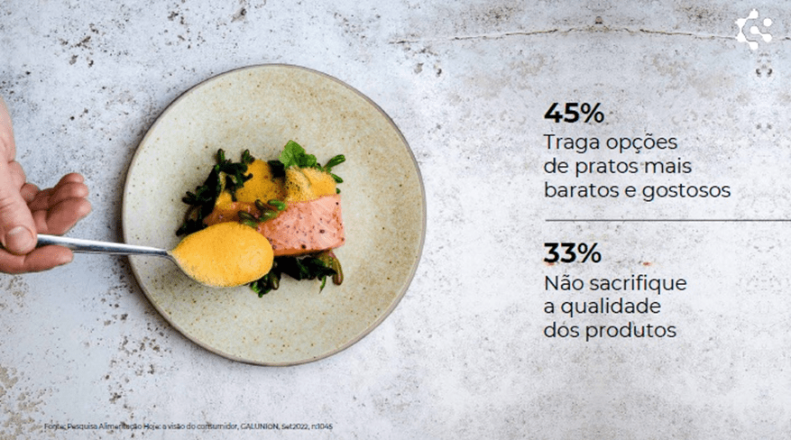 64% deixaram de consumir ou diminuíram a frequência de consumo devido ao aumento dos preços do cardápio, revela pesquisa da&nbsp;Galunion