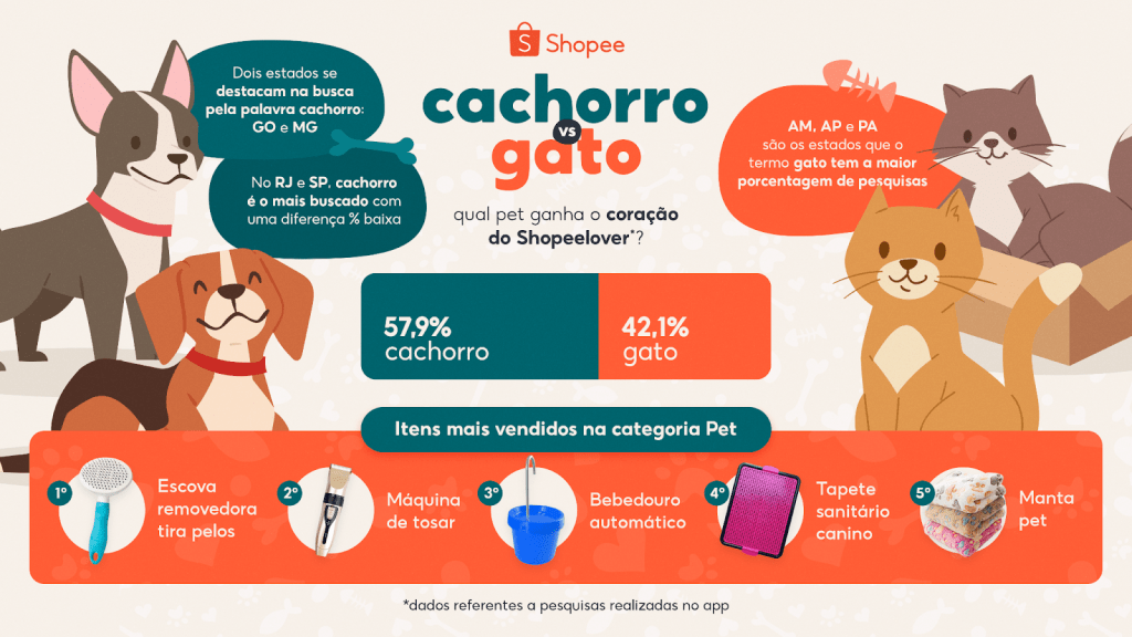 Cachorro X Gato: Shopee revela quem ganha essa disputa no Maranhão 