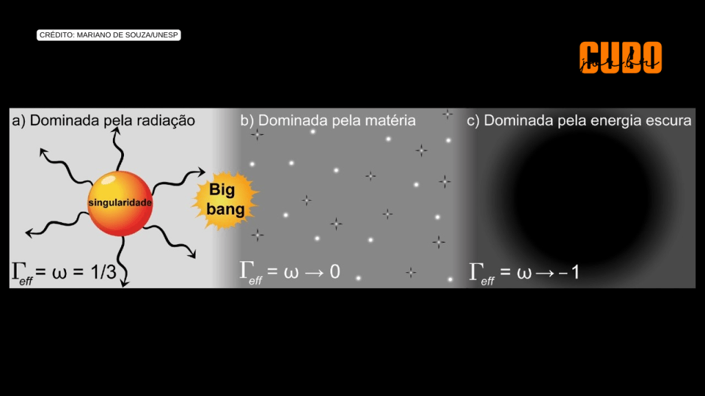 Estudo utiliza conceitos da termodinâmica para descrever a expansão do&nbsp;Universo
