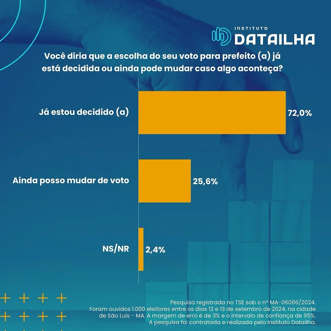 72% dos eleitores de São Luís já decidiram em quem votar, aponta pesquisa