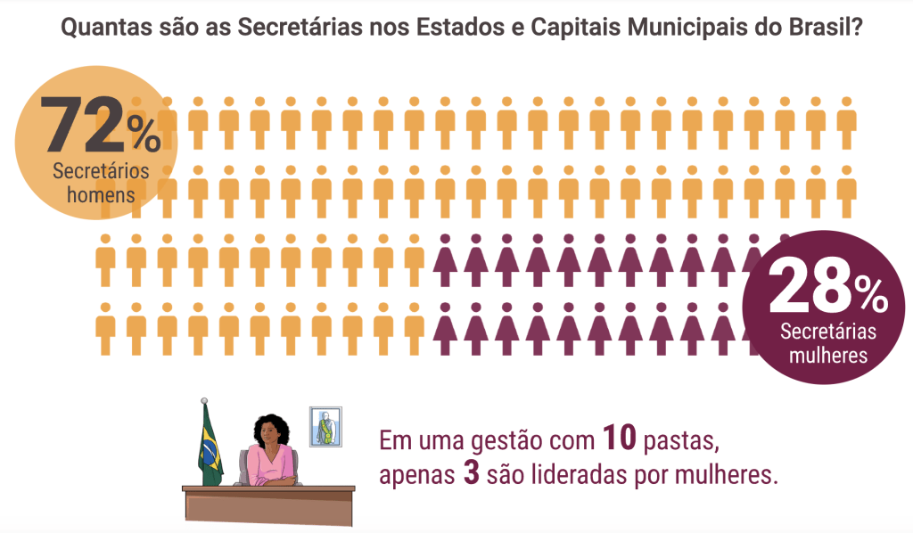 Mulheres ainda são minoria nos cargos de primeiro escalão de governos estaduais e municipais, revela&nbsp;Censo